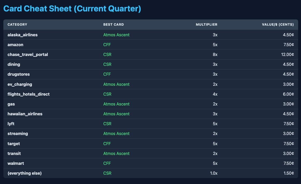 Points Maxxing card cheat sheet for the isolated demo wallet